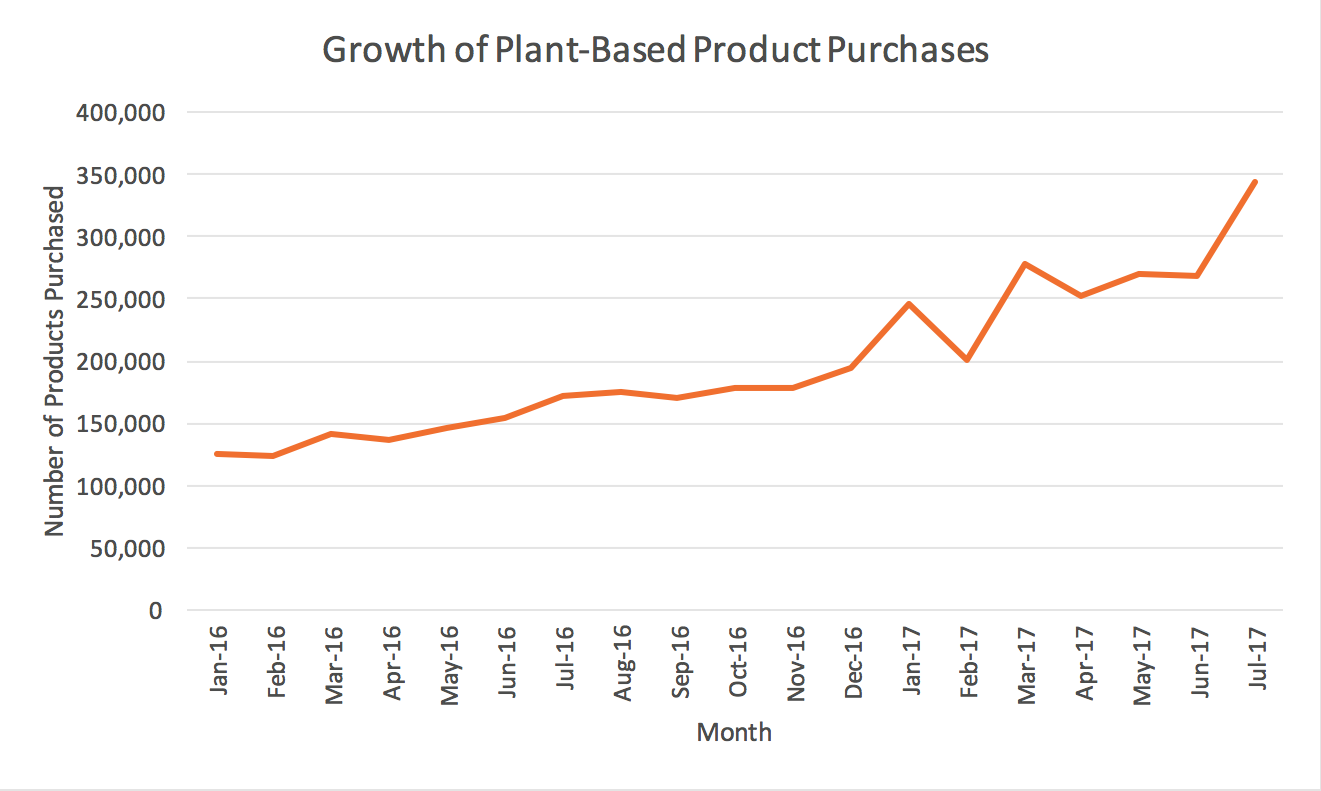 Graph of plant growth